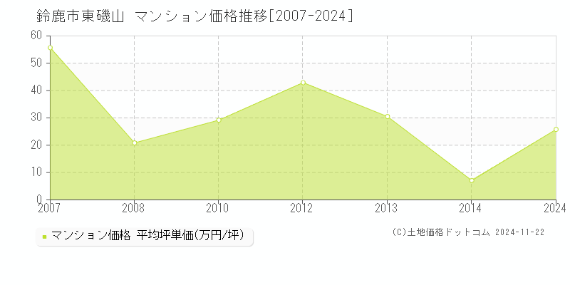 東磯山(鈴鹿市)のマンション価格推移グラフ(坪単価)[2007-2024年]