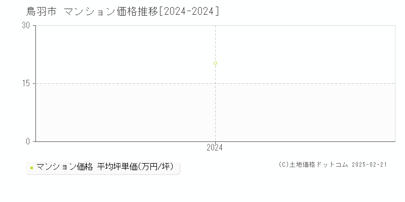 鳥羽市(三重県)のマンション価格推移グラフ(坪単価)[2024-2024年]