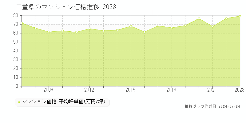 三重県のマンション価格(坪単価)推移グラフ[2007-2023年]