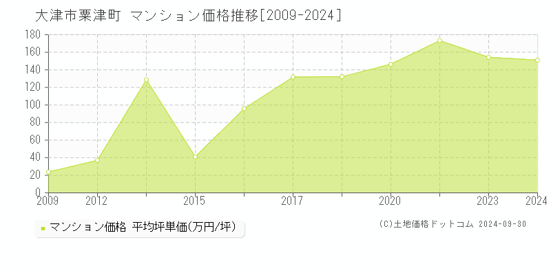 粟津町(大津市)のマンション価格推移グラフ(坪単価)[2009-2024年]