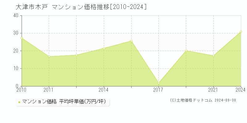 木戸(大津市)のマンション価格推移グラフ(坪単価)[2010-2024年]