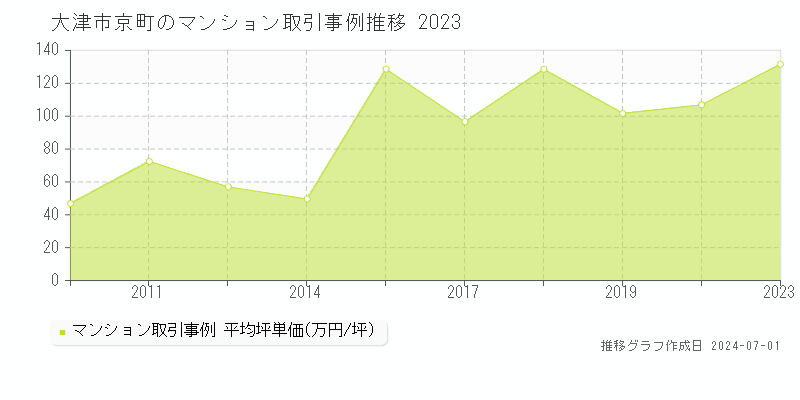 大津市京町のマンション取引事例推移グラフ 