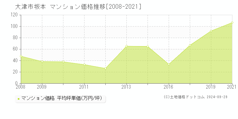 坂本(大津市)のマンション価格推移グラフ(坪単価)[2008-2021年]