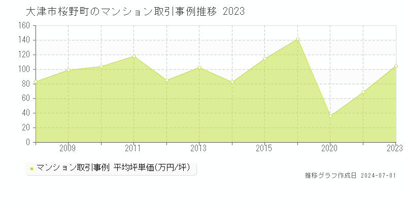 大津市桜野町のマンション取引事例推移グラフ 