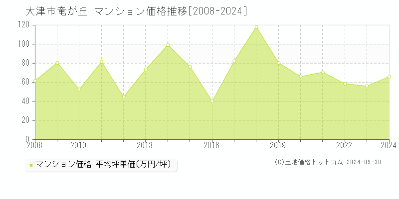 竜が丘(大津市)のマンション価格推移グラフ(坪単価)[2008-2024年]