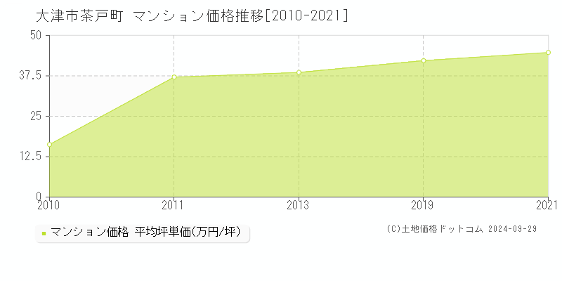 茶戸町(大津市)のマンション価格推移グラフ(坪単価)[2010-2021年]