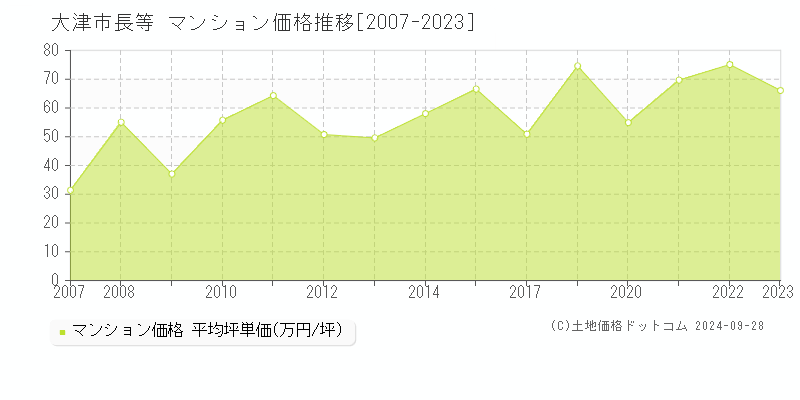 長等(大津市)のマンション価格推移グラフ(坪単価)