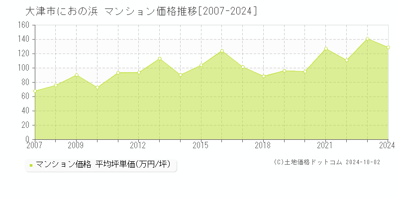 におの浜(大津市)のマンション価格推移グラフ(坪単価)