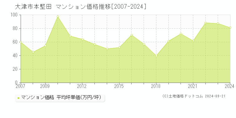 本堅田(大津市)のマンション価格推移グラフ(坪単価)