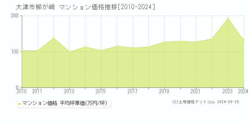 柳が崎(大津市)のマンション価格推移グラフ(坪単価)