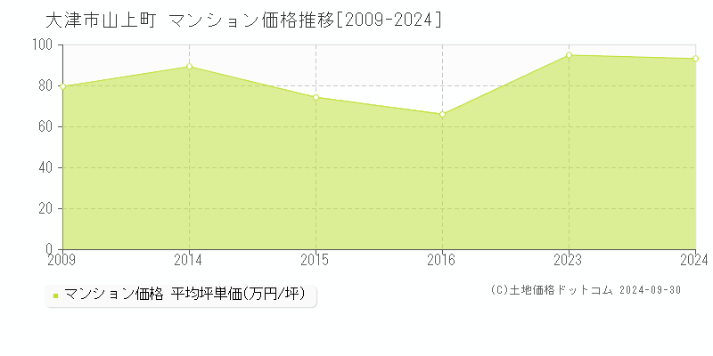 山上町(大津市)のマンション価格推移グラフ(坪単価)[2009-2024年]