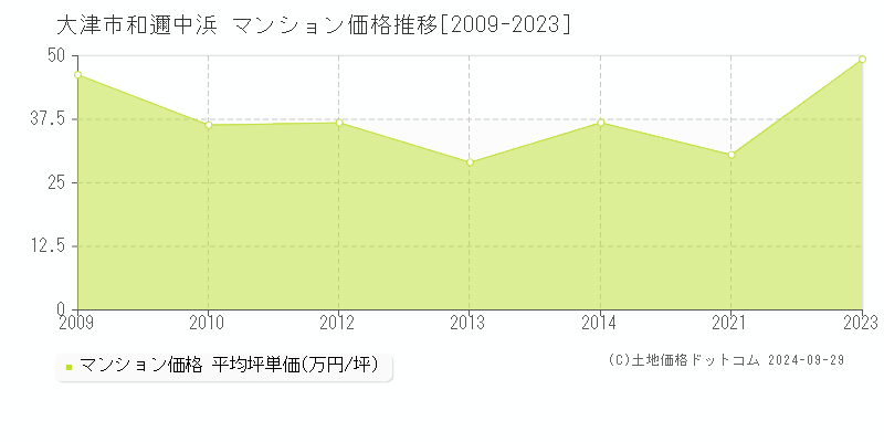 大津市和邇中浜のマンション取引事例推移グラフ 