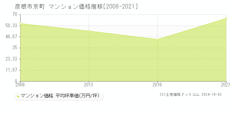 京町(彦根市)のマンション価格推移グラフ(坪単価)[2008-2021年]