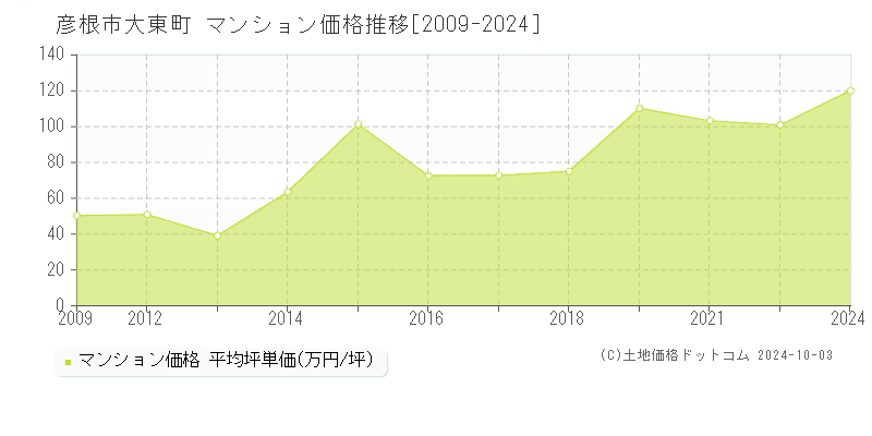 大東町(彦根市)のマンション価格推移グラフ(坪単価)[2009-2024年]