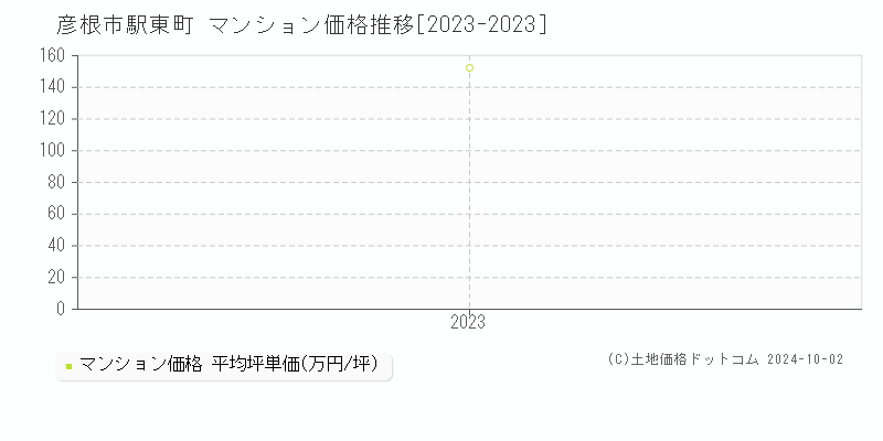 駅東町(彦根市)のマンション価格推移グラフ(坪単価)[2023-2023年]