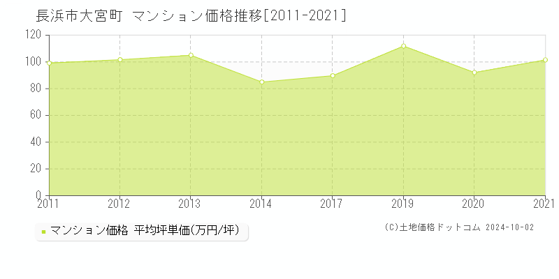 大宮町(長浜市)のマンション価格推移グラフ(坪単価)[2011-2021年]