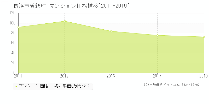 鐘紡町(長浜市)のマンション価格推移グラフ(坪単価)[2011-2019年]