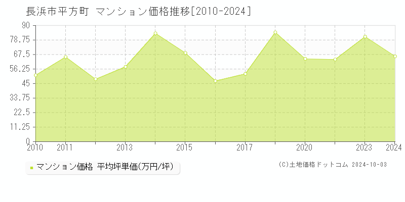 平方町(長浜市)のマンション価格推移グラフ(坪単価)[2010-2024年]