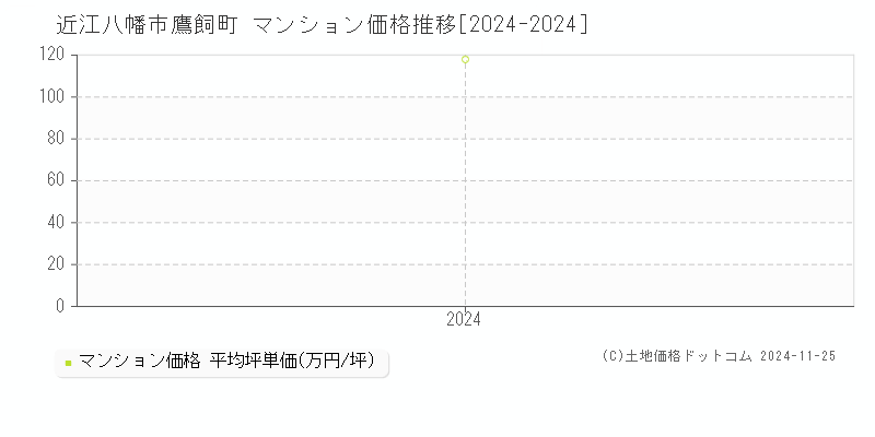 鷹飼町(近江八幡市)のマンション価格推移グラフ(坪単価)[2024-2024年]