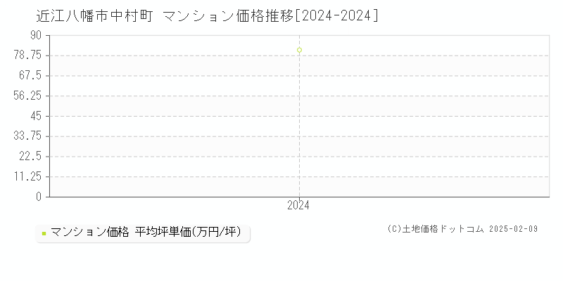 中村町(近江八幡市)のマンション価格推移グラフ(坪単価)[2024-2024年]