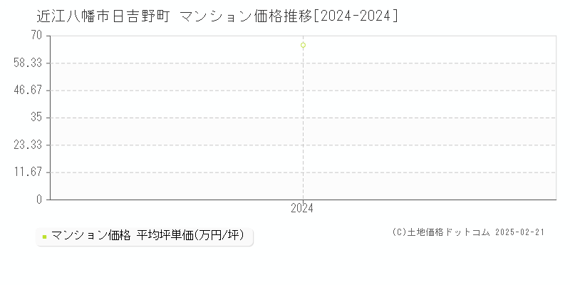 日吉野町(近江八幡市)のマンション価格推移グラフ(坪単価)[2024-2024年]