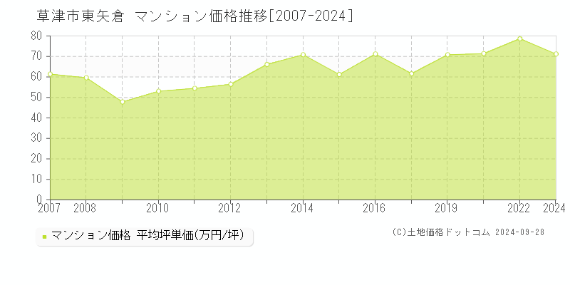 東矢倉(草津市)のマンション価格推移グラフ(坪単価)