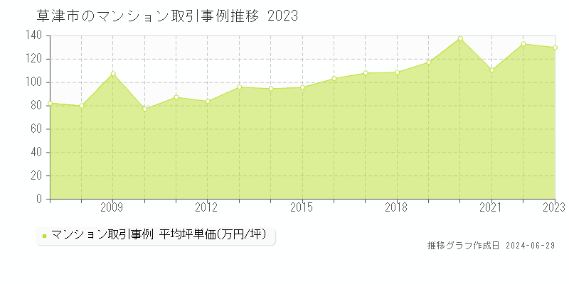 草津市のマンション取引事例推移グラフ 