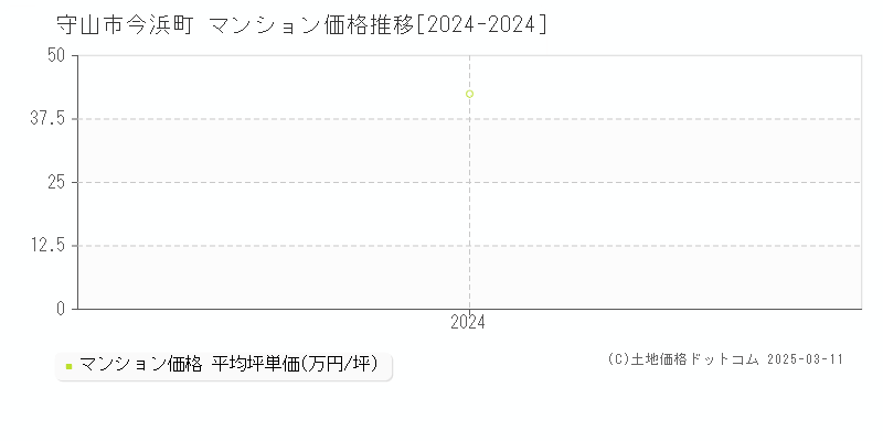 今浜町(守山市)のマンション価格推移グラフ(坪単価)[2024-2024年]