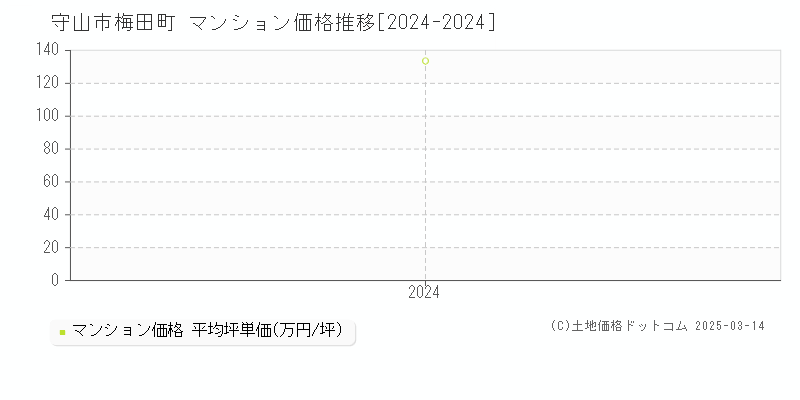 梅田町(守山市)のマンション価格推移グラフ(坪単価)[2024-2024年]