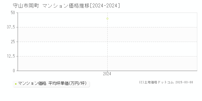 岡町(守山市)のマンション価格推移グラフ(坪単価)[2024-2024年]