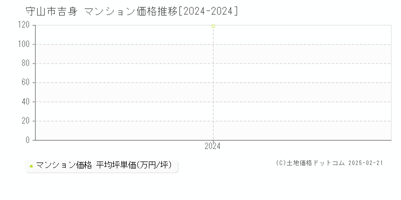 吉身(守山市)のマンション価格推移グラフ(坪単価)[2024-2024年]