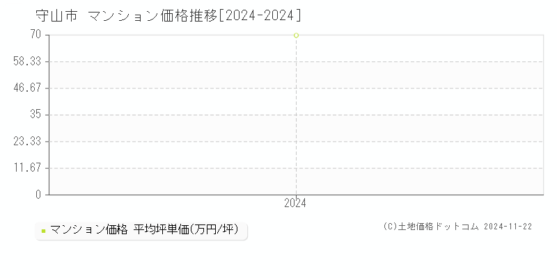 守山市(滋賀県)のマンション価格推移グラフ(坪単価)[2024-2024年]