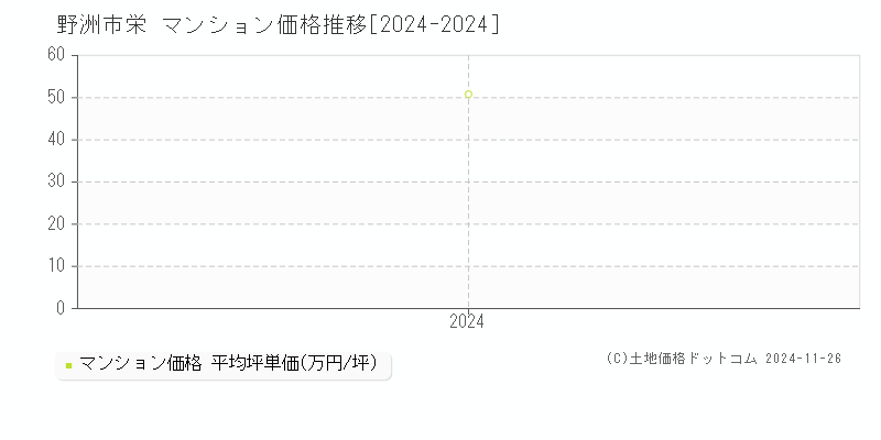 栄(野洲市)のマンション価格推移グラフ(坪単価)[2024-2024年]