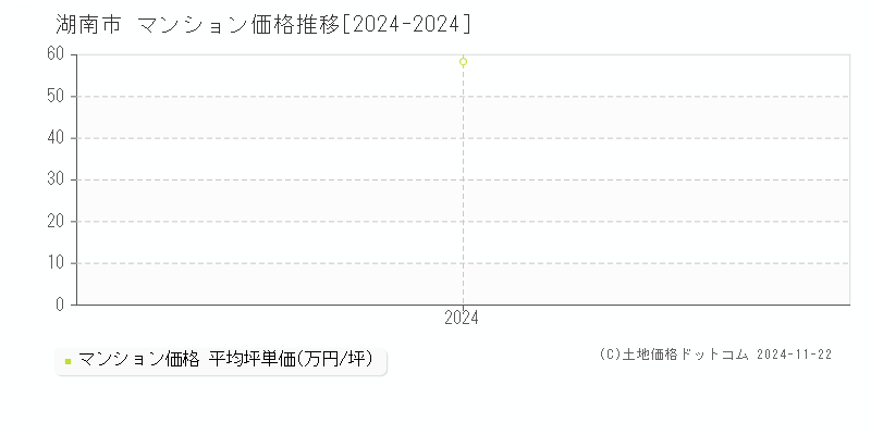 湖南市(滋賀県)のマンション価格推移グラフ(坪単価)[2024-2024年]