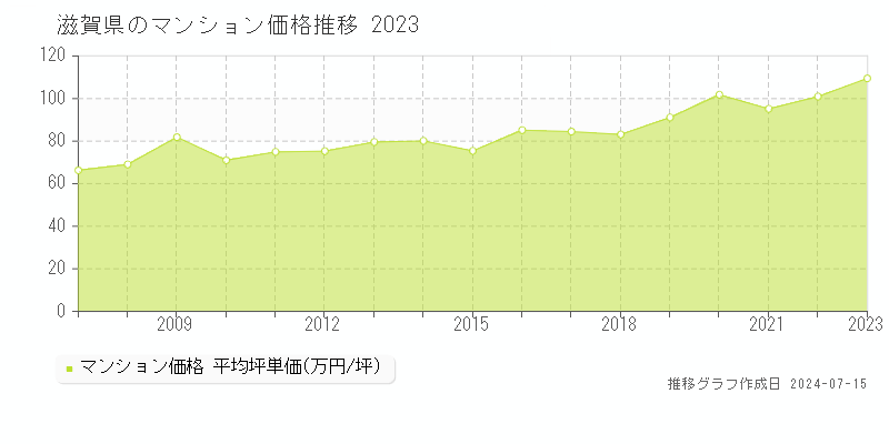 滋賀県のマンション取引事例推移グラフ 