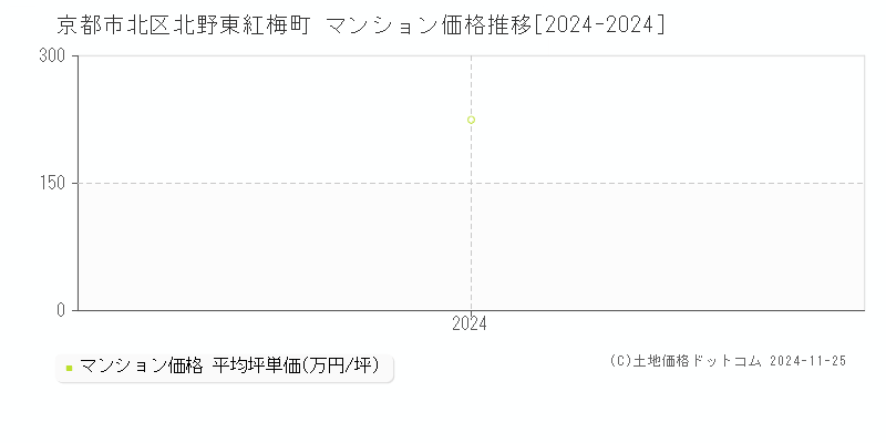 北野東紅梅町(京都市北区)のマンション価格推移グラフ(坪単価)[2024-2024年]