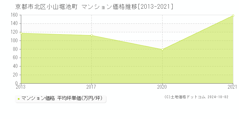 小山堀池町(京都市北区)のマンション価格推移グラフ(坪単価)[2013-2021年]