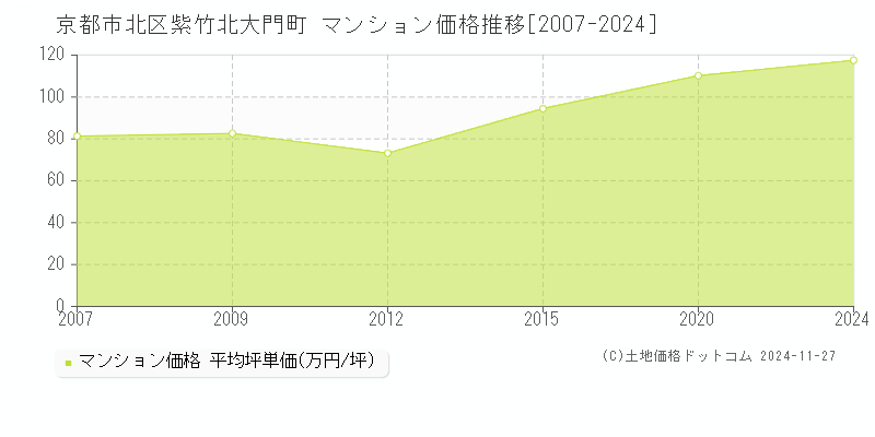 紫竹北大門町(京都市北区)のマンション価格推移グラフ(坪単価)[2007-2024年]