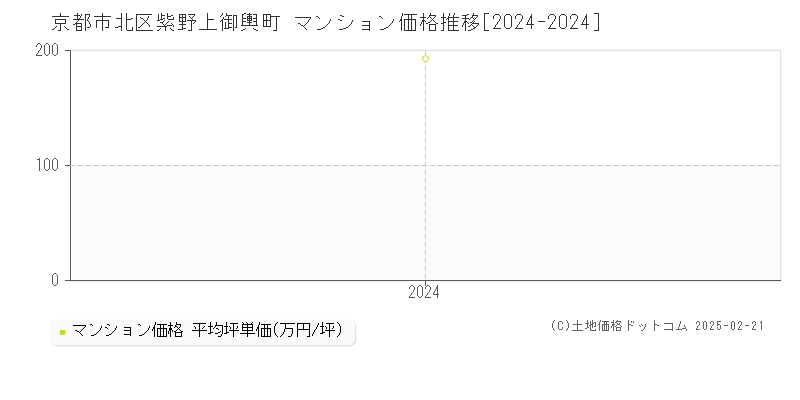 紫野上御輿町(京都市北区)のマンション価格推移グラフ(坪単価)[2024-2024年]