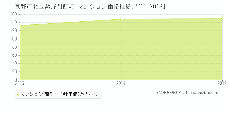 紫野門前町(京都市北区)のマンション価格推移グラフ(坪単価)[2013-2019年]