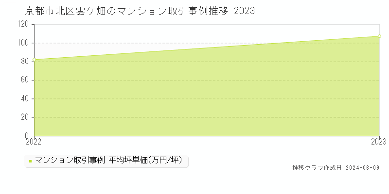 京都市北区雲ケ畑のマンション取引事例推移グラフ 
