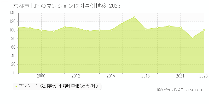 京都市北区のマンション取引事例推移グラフ 