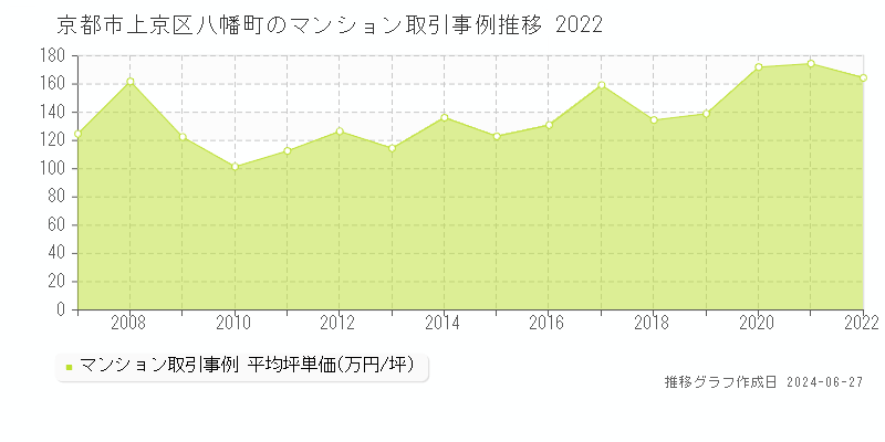 京都市上京区八幡町のマンション取引事例推移グラフ 