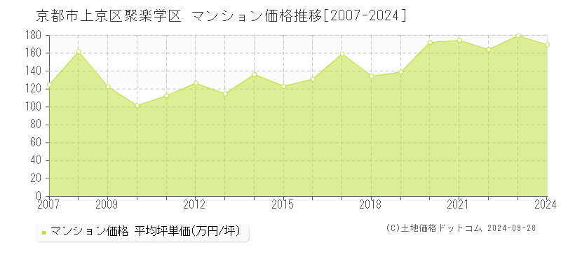 聚楽学区(京都市上京区)のマンション価格推移グラフ(坪単価)