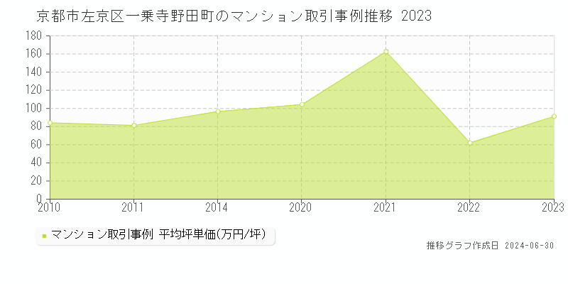 京都市左京区一乗寺野田町のマンション取引事例推移グラフ 
