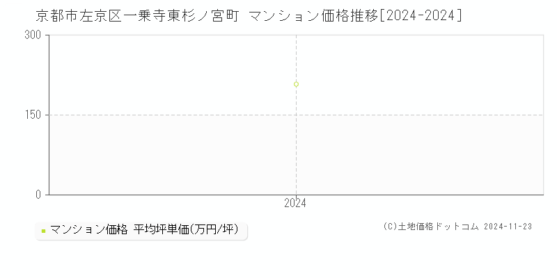 一乗寺東杉ノ宮町(京都市左京区)のマンション価格推移グラフ(坪単価)[2024-2024年]