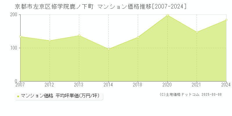 修学院鹿ノ下町(京都市左京区)のマンション価格推移グラフ(坪単価)[2007-2024年]