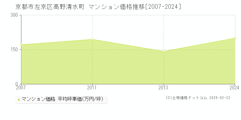 高野清水町(京都市左京区)のマンション価格推移グラフ(坪単価)[2007-2024年]