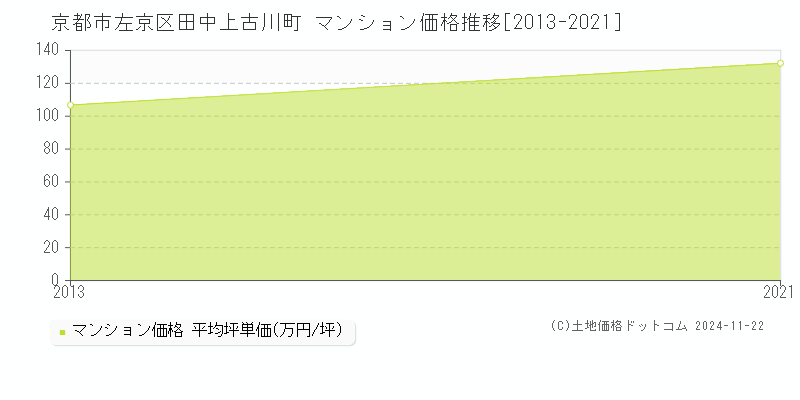 田中上古川町(京都市左京区)のマンション価格推移グラフ(坪単価)[2013-2021年]