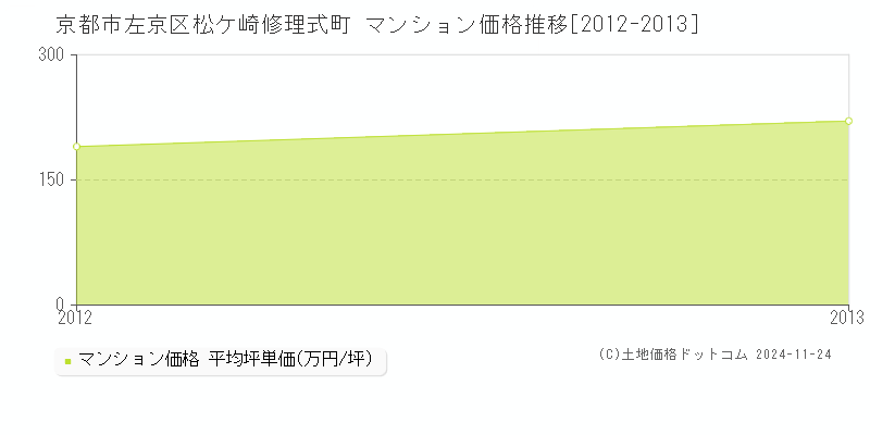 松ケ崎修理式町(京都市左京区)のマンション価格推移グラフ(坪単価)[2012-2013年]